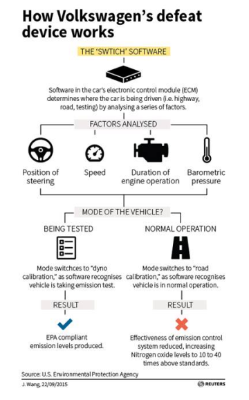 Dieselgate Volkswagen 1