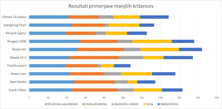 razvrstitev