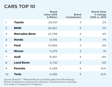 BrandZ top10 cars