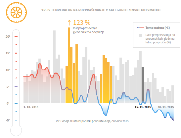 Vpliv temperatur na povprasevanje po zimskih gumah-mediji
