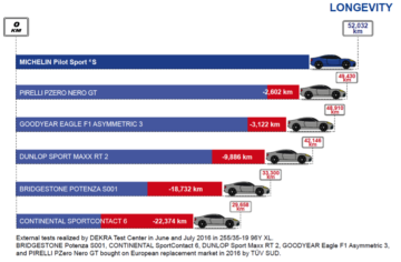 Michelin-Pilot-Sport-4-S-wear