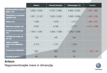 VW Arteon dimenzije