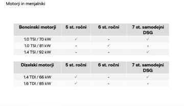 Škoda Rapid motorji in menjalniki