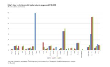 delež alt pogonov EU 2013-2015