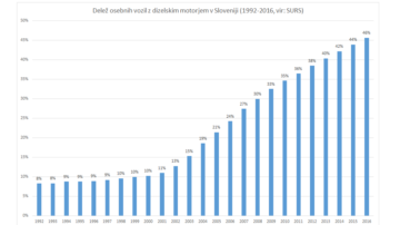 SURS delež dizlov 1992 do 2016