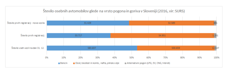 SURS vozila po vrsti pogona 2016