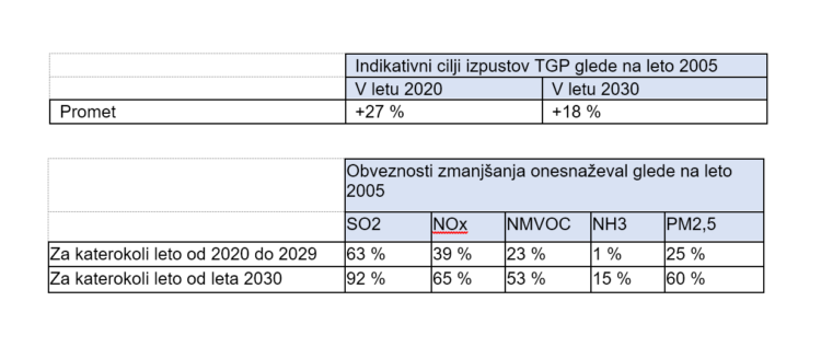 okoljski cilji