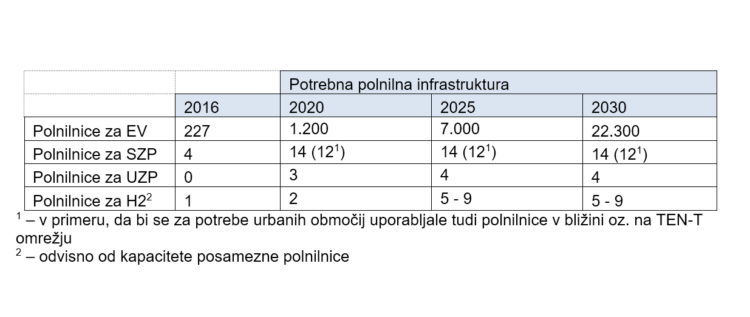 polnilnice