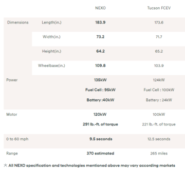 Hyundai Nexo vs Tucson FCEV