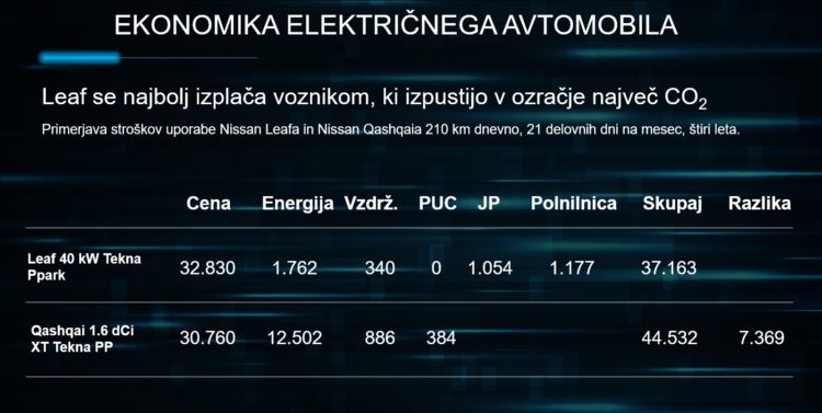 nissan leaf ekonomika