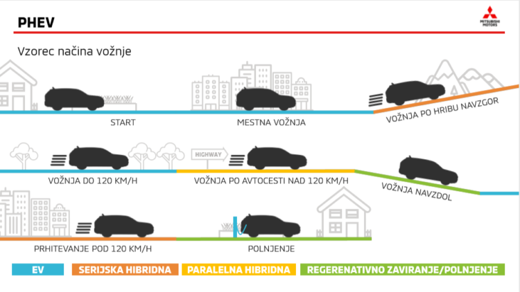 Mitsubishi Outlander PHEV način vožnje