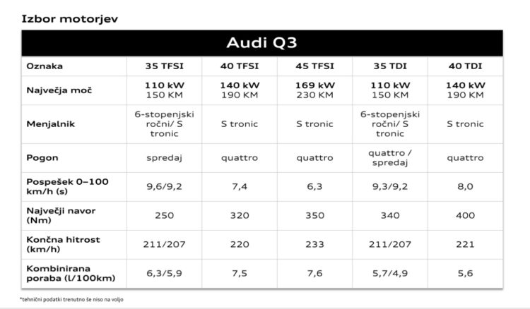 AUdi Q3 motorji