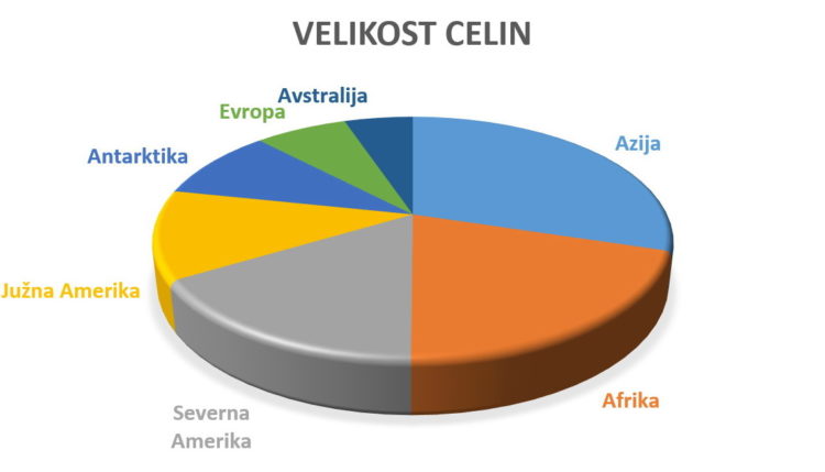 Razviti zahodni svet, torej Evropa, Severna Amerika in Avstralija, zaseda 28 odstotkov kopnega in poseljuje 21 odstotkov prebivalstva. Tu so ekološka prizadevanja (dokaj) močna, v preostalem svetu pa …