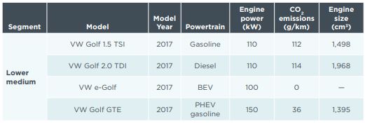 Pri raziskavi so za primerjavo uporabili različne izvedenke modela Volkswagen Golf