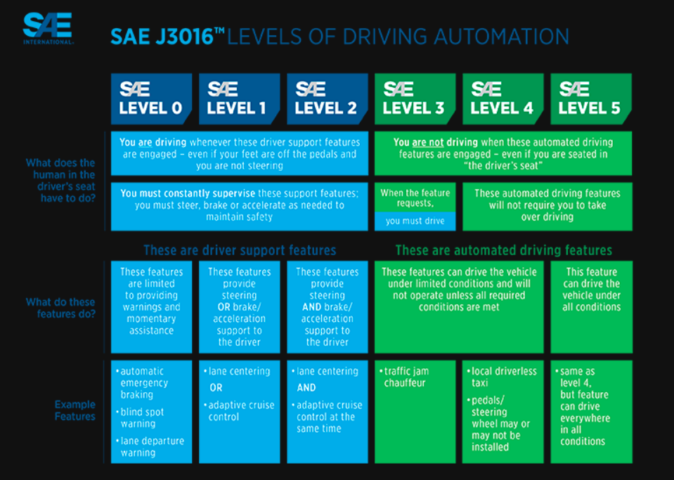 SAE levels of driving automation J3016