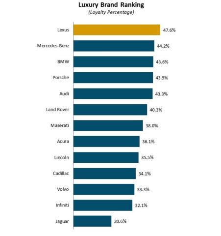 j-d-power-automotive-brand-loyalty-study-for-luxury-brands_100708501_l