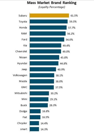 j-d-power-automotive-brand-loyalty-study-for-mass-market-brands_100708502_m
