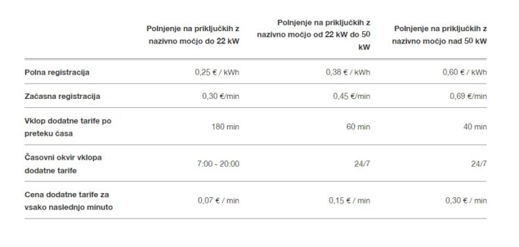 Cenik polnjenja na Petrolovi infrastrukturi (vir: spletna stran Petrol.)