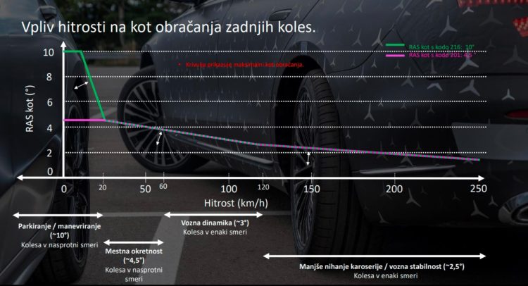 štirikolesno krmiljenje