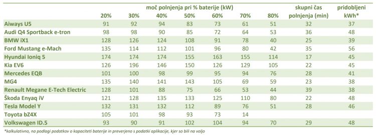 PRIMA EV polnjenje 20 do 80