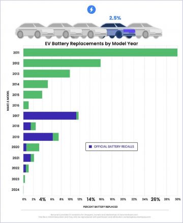 recurrent auto study