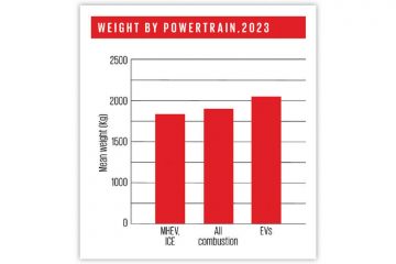 weight_by_powertrain