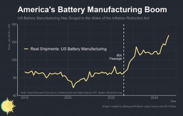 American battery production