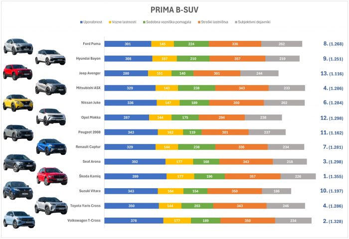 PRIMA B SUV 2024_skupaj