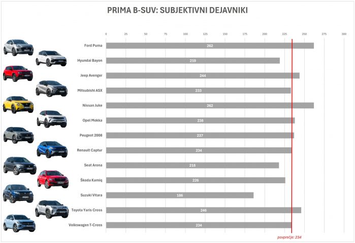 PRIMA B SUV 2024_subjektivni