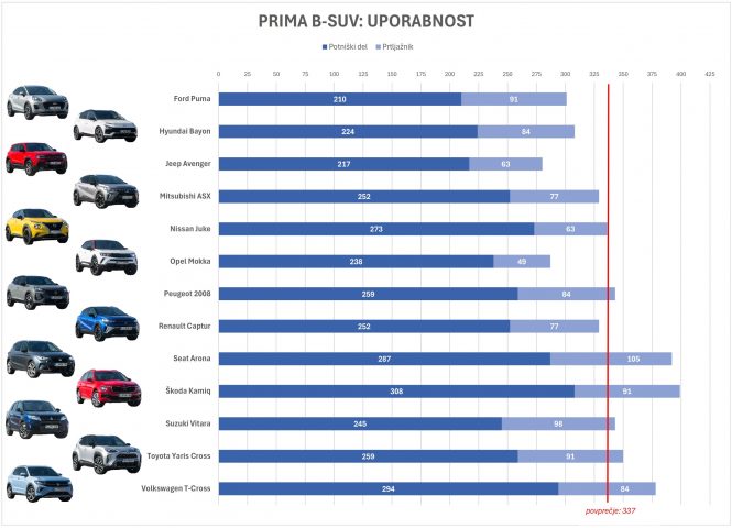 PRIMA B SUV 2024_uporabnost