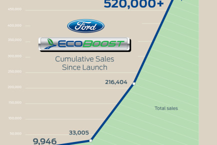 EcoBoost_500K