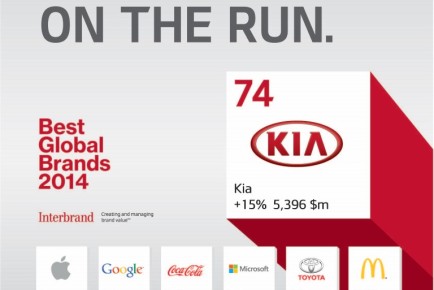 Kia Best Global Brands 2014 Ranking 09 10 2014 (Medium)