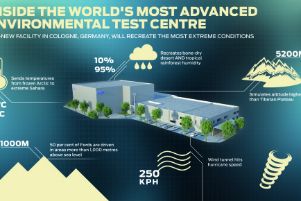 Ford plans to build the worldâs most advanced automotive clima