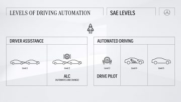 Übersicht über die SAE-Level von Level 1 bis Level 5 mit Eingliederung des Automatischen Spurwechsels (Automatic Lance  Change, ALC) als Level 2 System, bei dem die Verantwortung für die Fahraufgabe jederzeit bei der Fahrerin Fahrer liegt. Und Eingliederung des DRIVE PILOT als Level 3 System, bei dem die Fahraufgabe unter bestimmten Voraussetzungen an das Fahrzeug übergeben werden kann. 

Overview of SAE Levels from Level 1 to Level 5 with inclusion of Automatic Lance Change (ALC) as a Level 2 system, where the responsibility for the driving task lies with the driver at all times. As well as the incorporation of DRIVE PILOT as a Level 3 system, in which the driving task can be handed over to the vehicle under certain conditions.