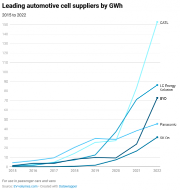 leading-automotive-cell-suppliers-by-gwh-2015-to-2022-source-ev-volumes