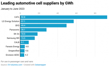 leading-automotive-cell-suppliers-by-gwh-january-to-june-2023-source-ev-volumes
