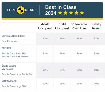 EuroNCAP-Best-In-Class-2024-tabl