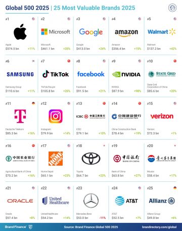 Global-500-2025-Social-Media-Post_Top-25-Most-Valuable-Brands-APAC-Release-scaled