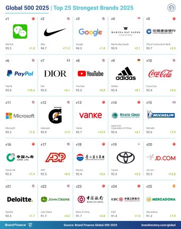 Global-500-2025-Top-25-Strongest-Brands-APAC-Release-1-scaled