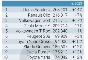 Top 10 modelov v Evropi