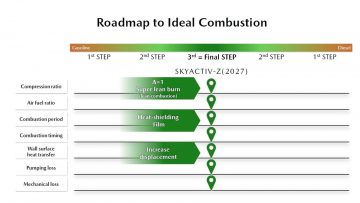 mazda-skyactiv-z (1)