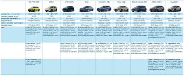 Preglednica modelov BYD na slovenskem trgu.