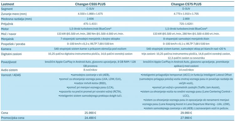 Changan CS55 Plus in CS75 Plus