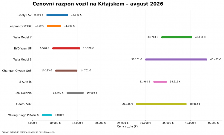 cene_vozil_kitajska_avgust_2026_pregledno