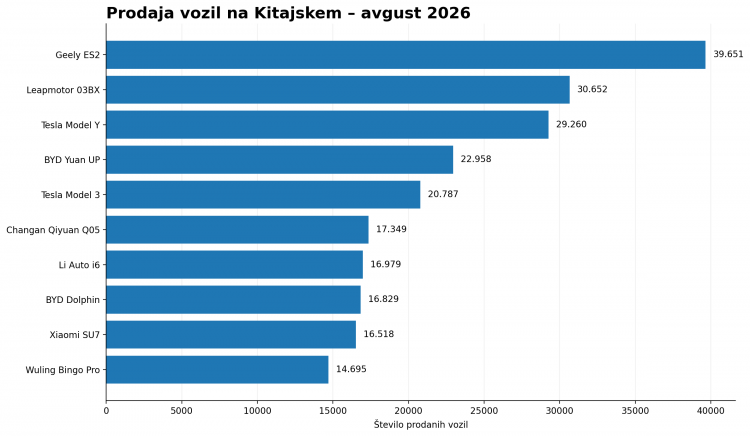 prodaja_vozil_kitajska_avgust_2026
