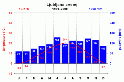 climate_diagram_71_00_ljubljana.gif