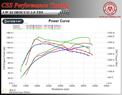 VW Scirocco 20 Tdi Speedkit - 03-08-2013 Dyno.jpg