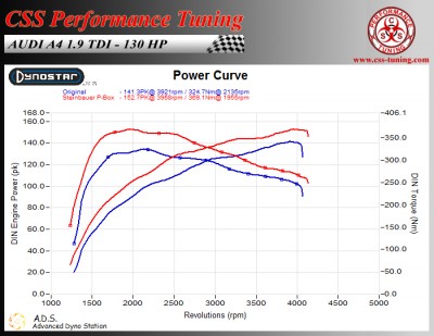 Audi A4 19 TDI - 130 HP - 19-10-2013 Dyno.jpg