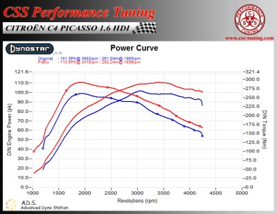 Citroen C4 Picasso 16 HDI 109Hp - 29-10-2013 Dyno.jpg