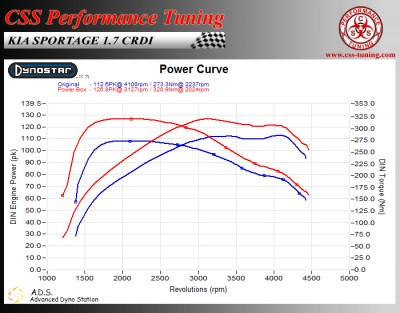 Kia Sportage 17 CRDi - 115 HP - 22-02-2014 Dyno01.jpg